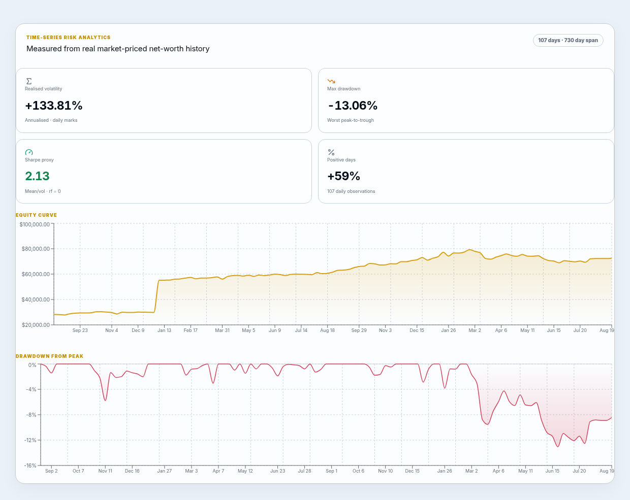 Demo institutional analytics with realised volatility, max drawdown, Sharpe proxy and positive-day KPIs above a stacked equity curve and drawdown-from-peak chart