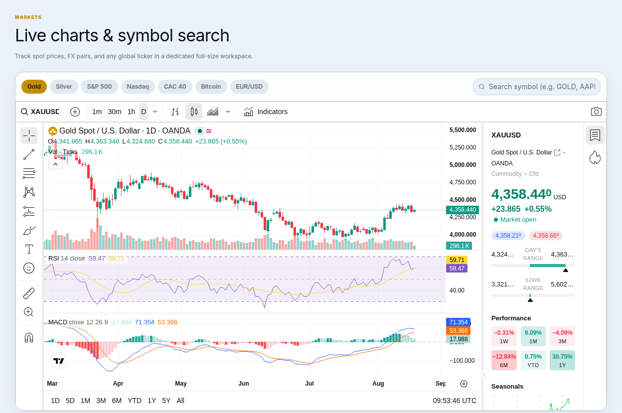 Demo markets terminal with ticker chips and a professional interactive trading chart