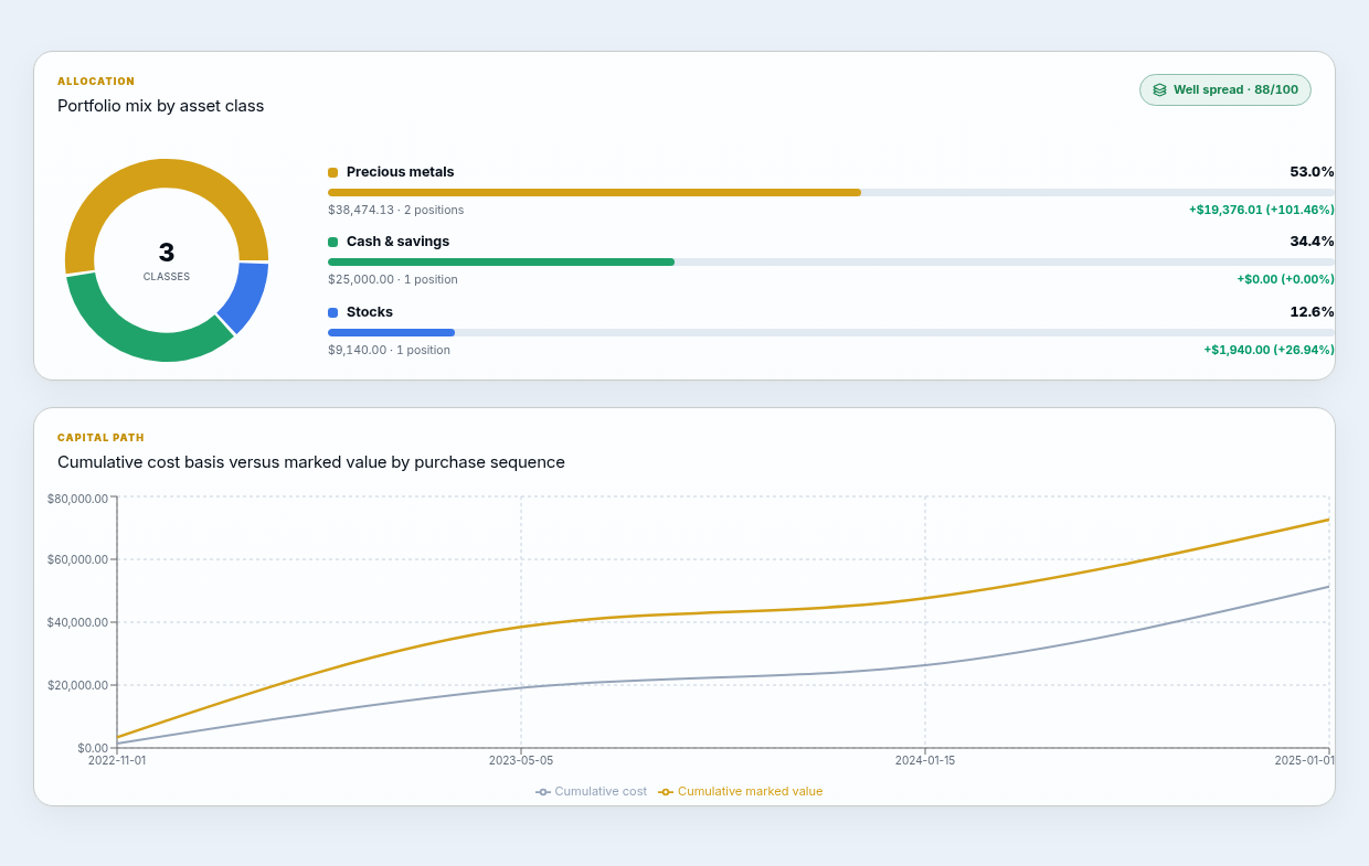 Demo statistics with an asset-class allocation donut above a capital-path chart of cumulative cost versus marked value